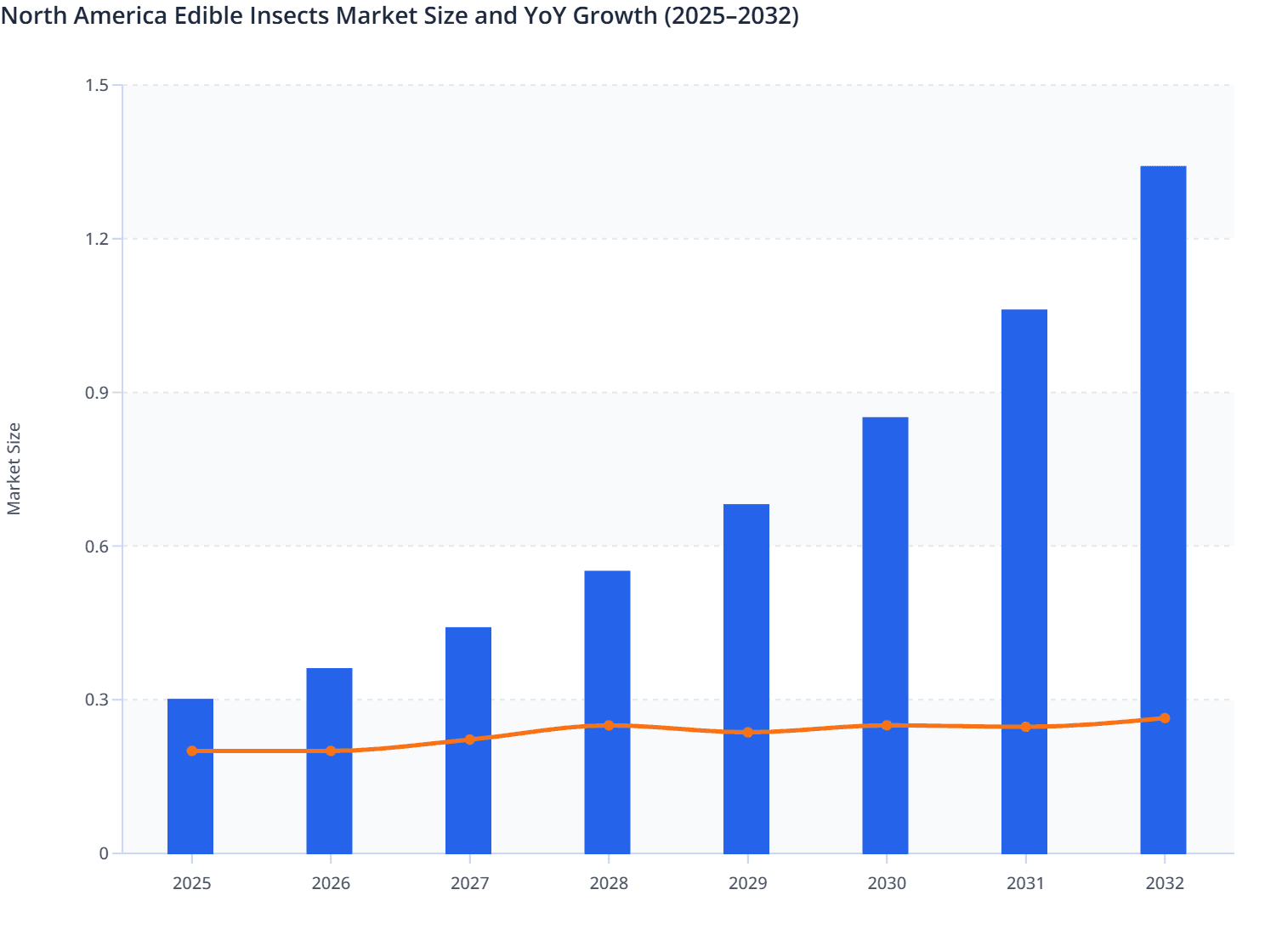 North America Edible Insects Market Size and YoY Growth (2025–2032)