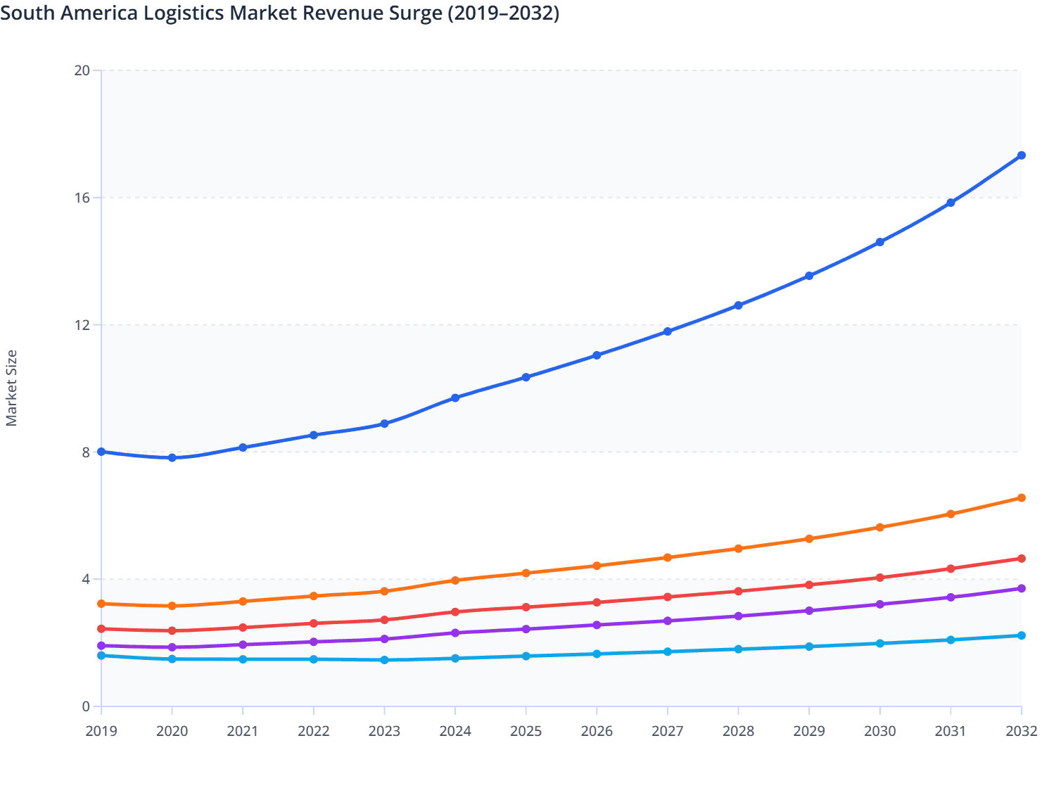 South America Contract Logistics Market Revenue Surge (2019–2032)