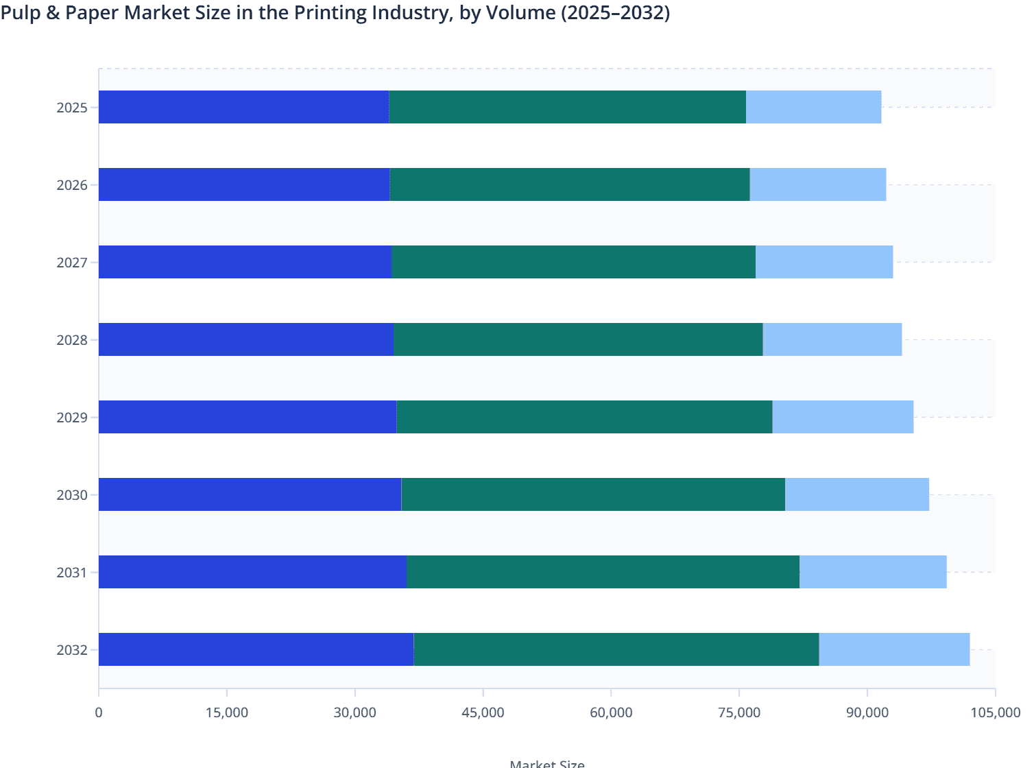 Pulp & Paper Market Size in the Printing Industry, by Volume (2025–2032)
