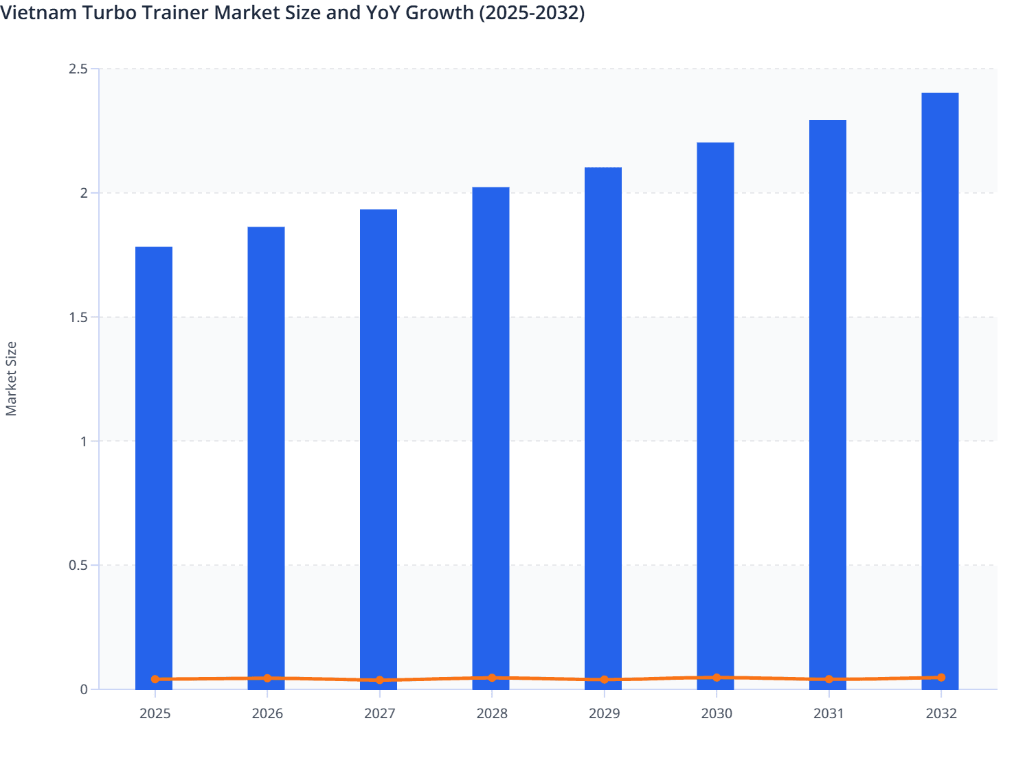 Vietnam Turbo Trainer Market Size and YoY Growth (2025-2032)