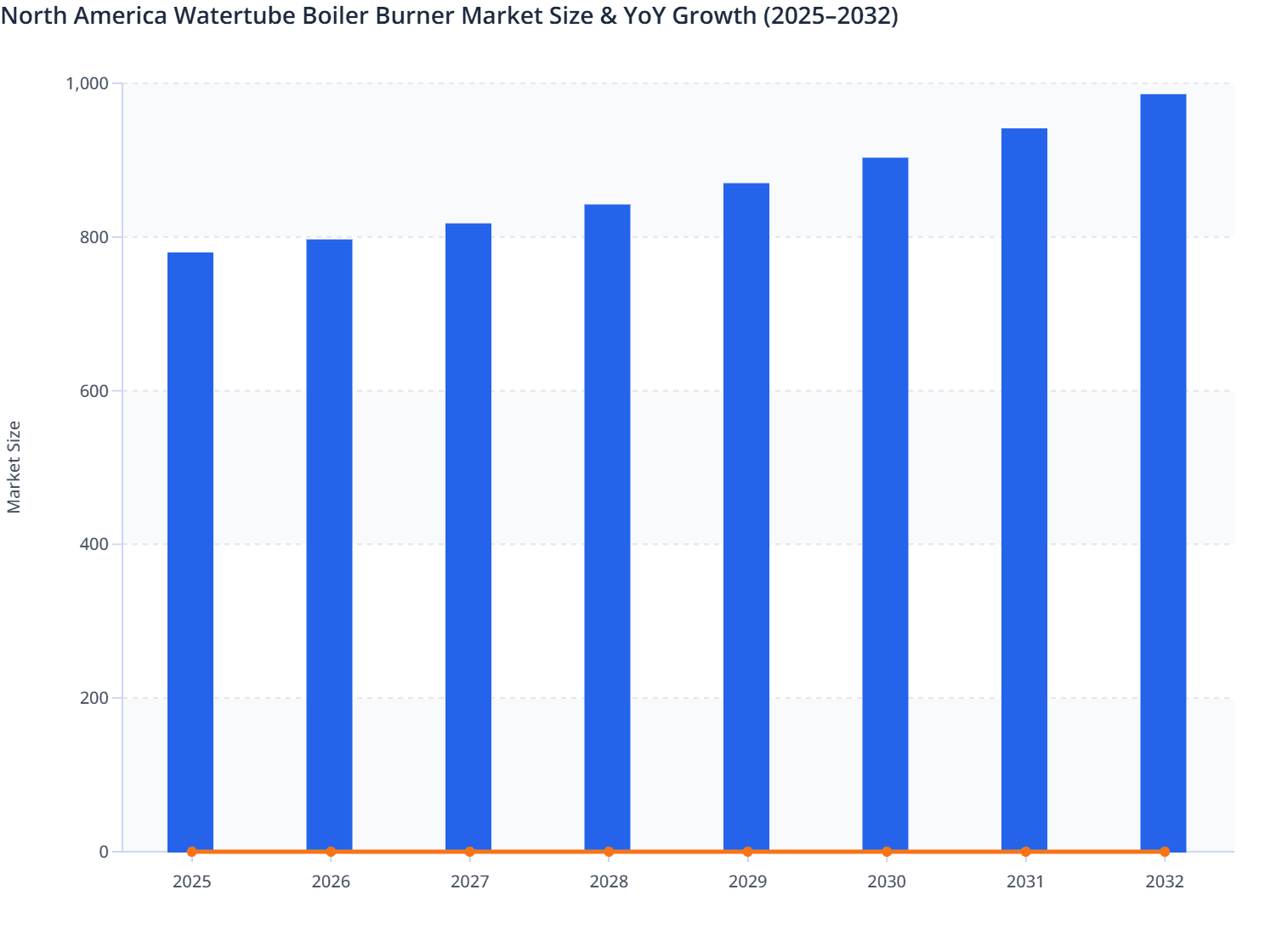North America Watertube Boiler Burner Market Size & YoY Growth (2025–2032)