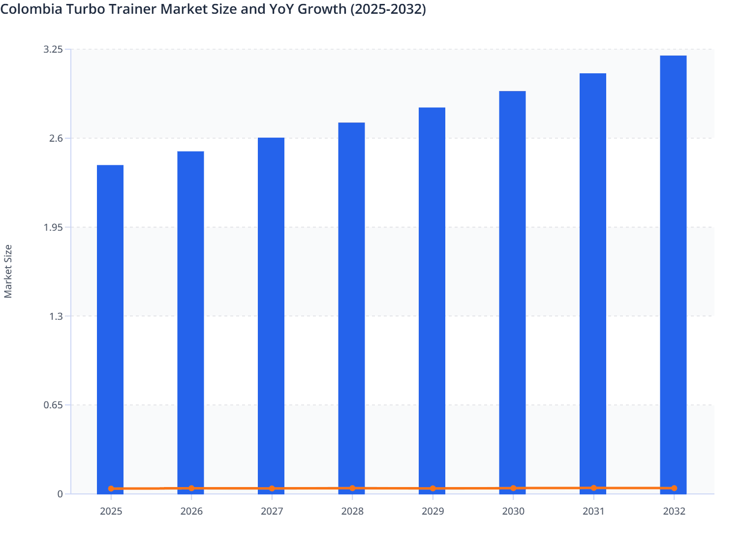 Colombia Turbo Trainer Market Size and YoY Growth (2025-2032)