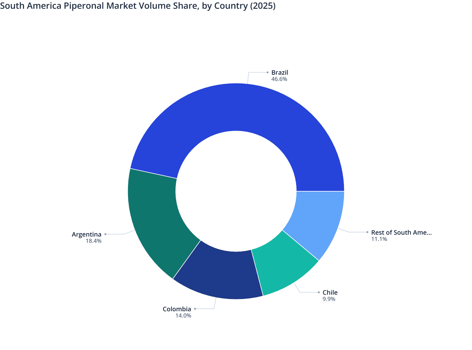 South America Piperonal Market Volume Share, by Country (2025)