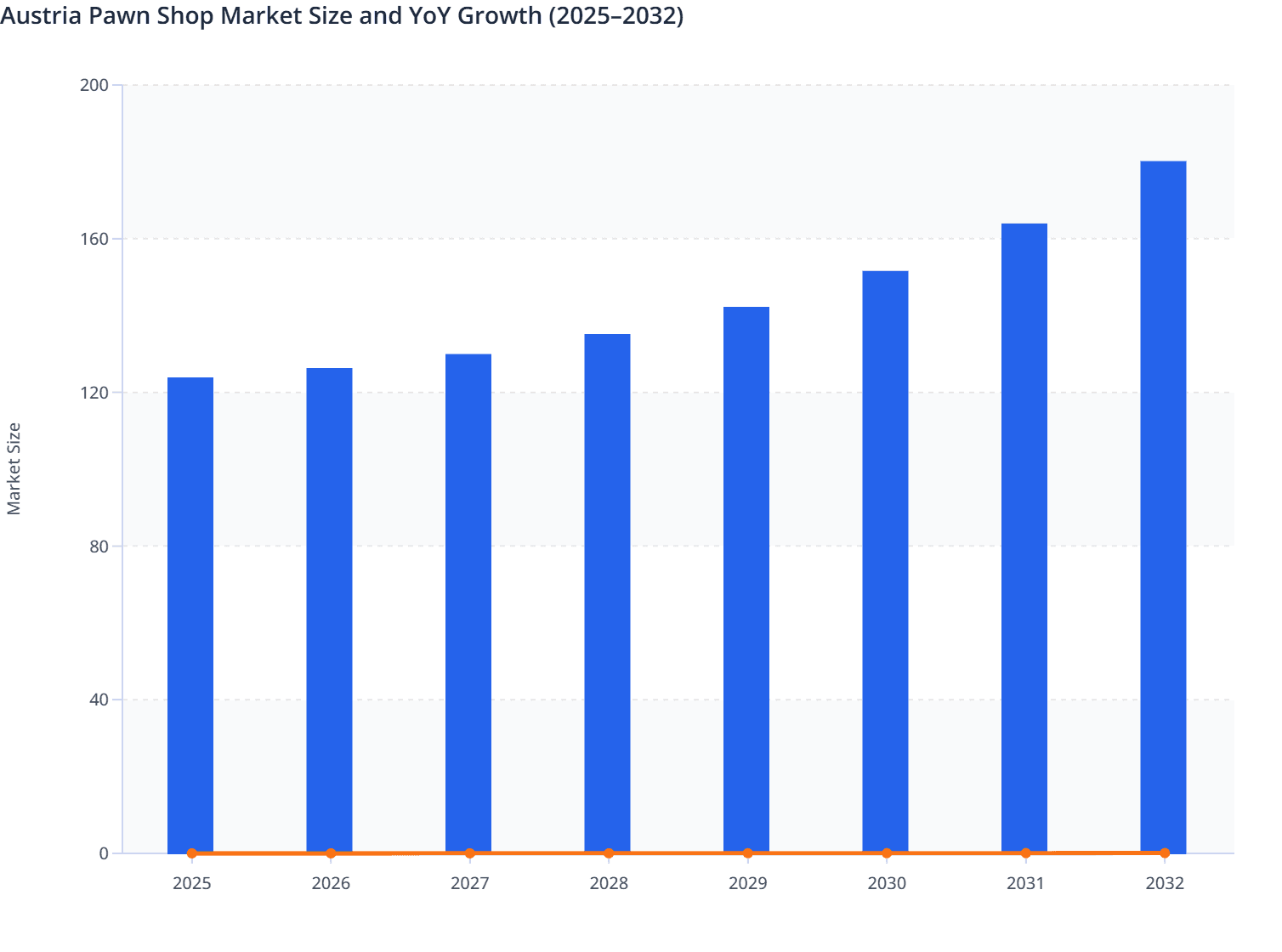 Austria Pawn Shop Market Size and YoY Growth (2025–2032)