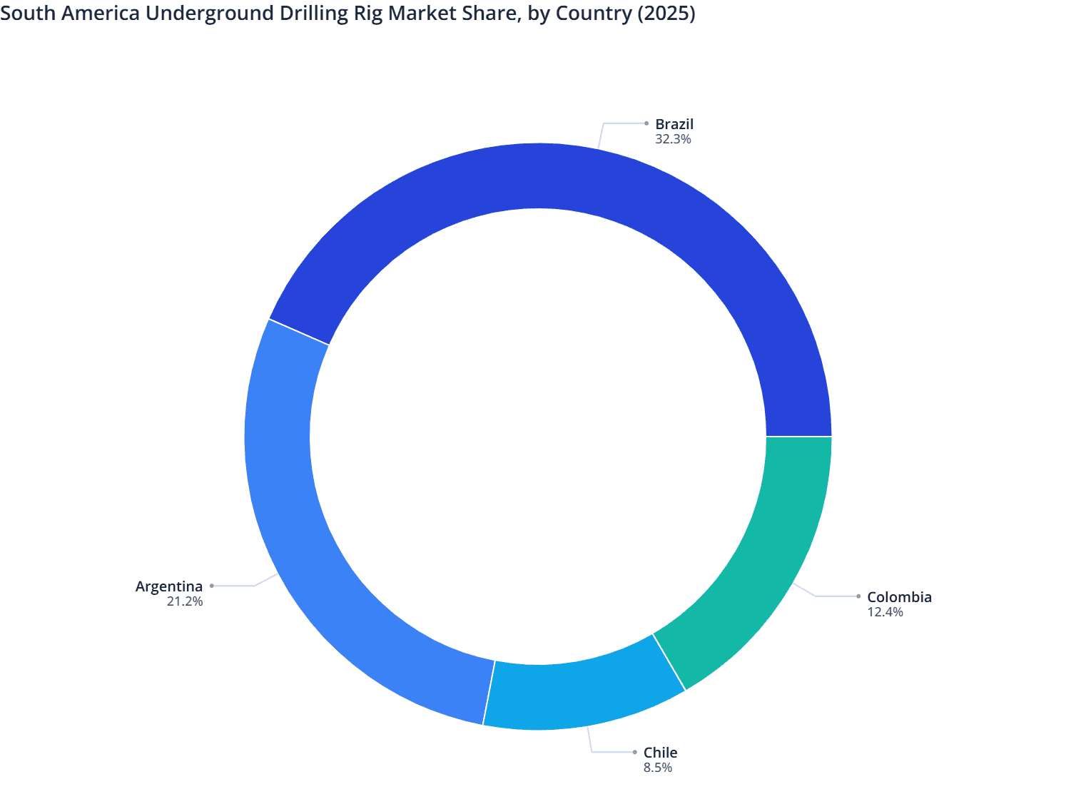 South America Underground Drilling Rig Market Share, by Country (2025)