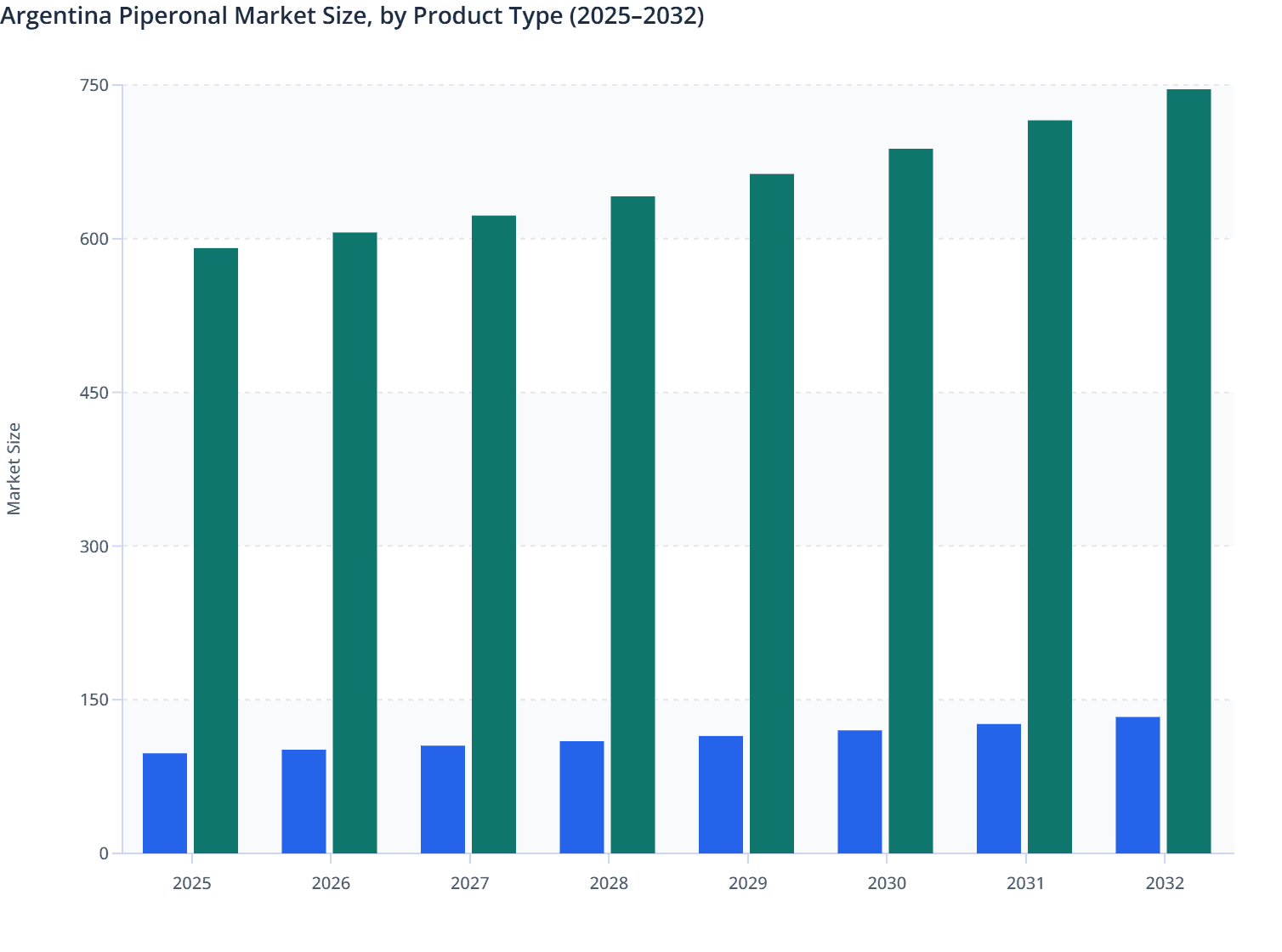 Argentina Piperonal Market Size, by Product Type (2025–2032)