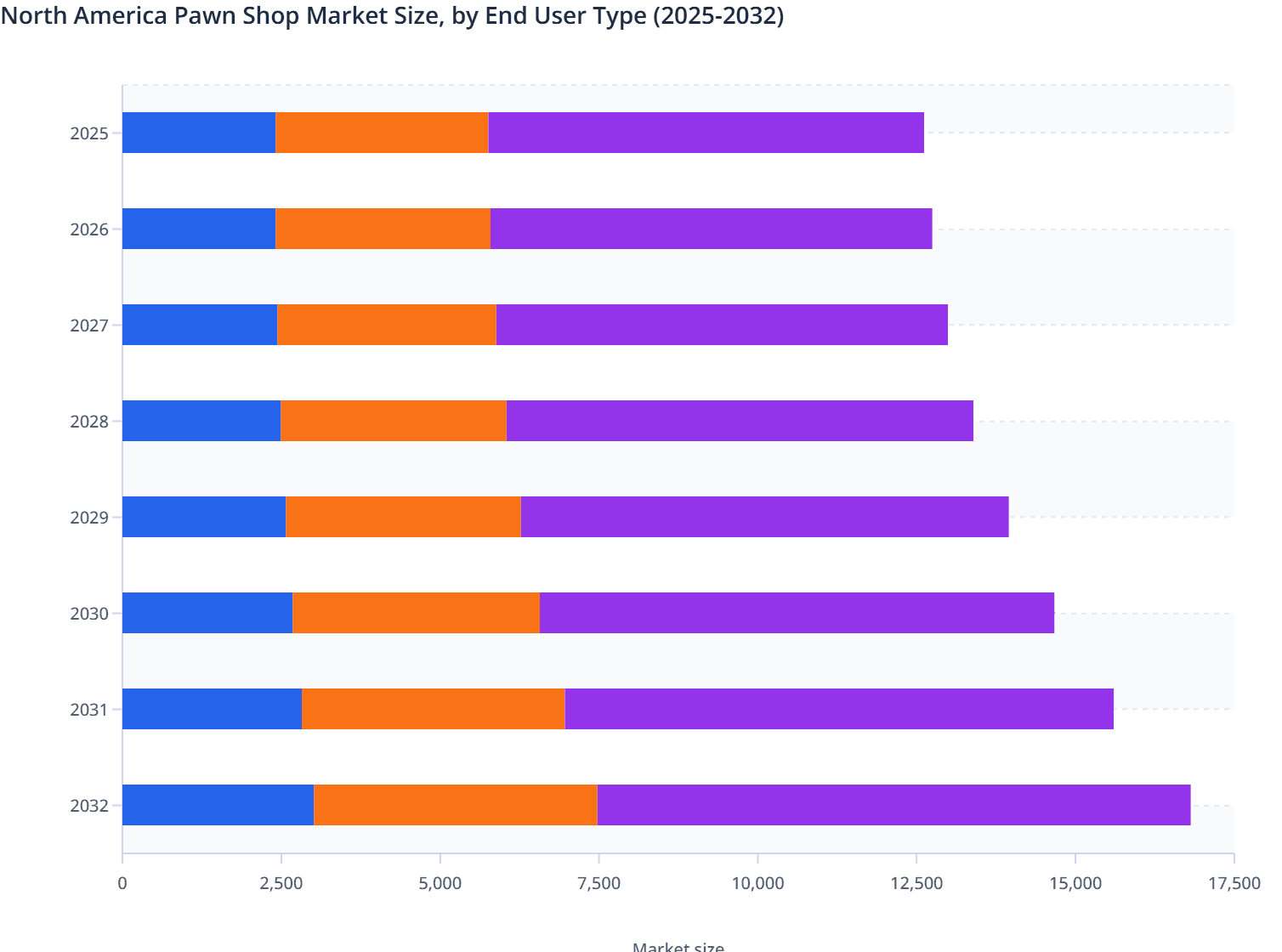 North America Pawn Shop Market Size, by End User Type (2025-2032)