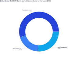 Laboratory-Centric Manufacturing Ecosystems to Drive Volume Leadership in the Global Dental CAD/CAM Blanks Market