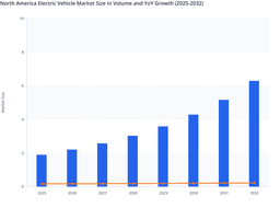 Regional Insights: North America Electric Vehicle Market Volume and Trends