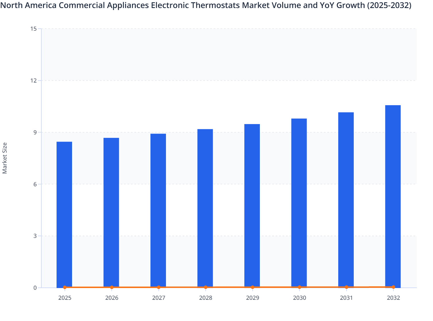 North America Commercial Appliances Electronic Thermostats Market Volume and YoY Growth (2025-2032)
