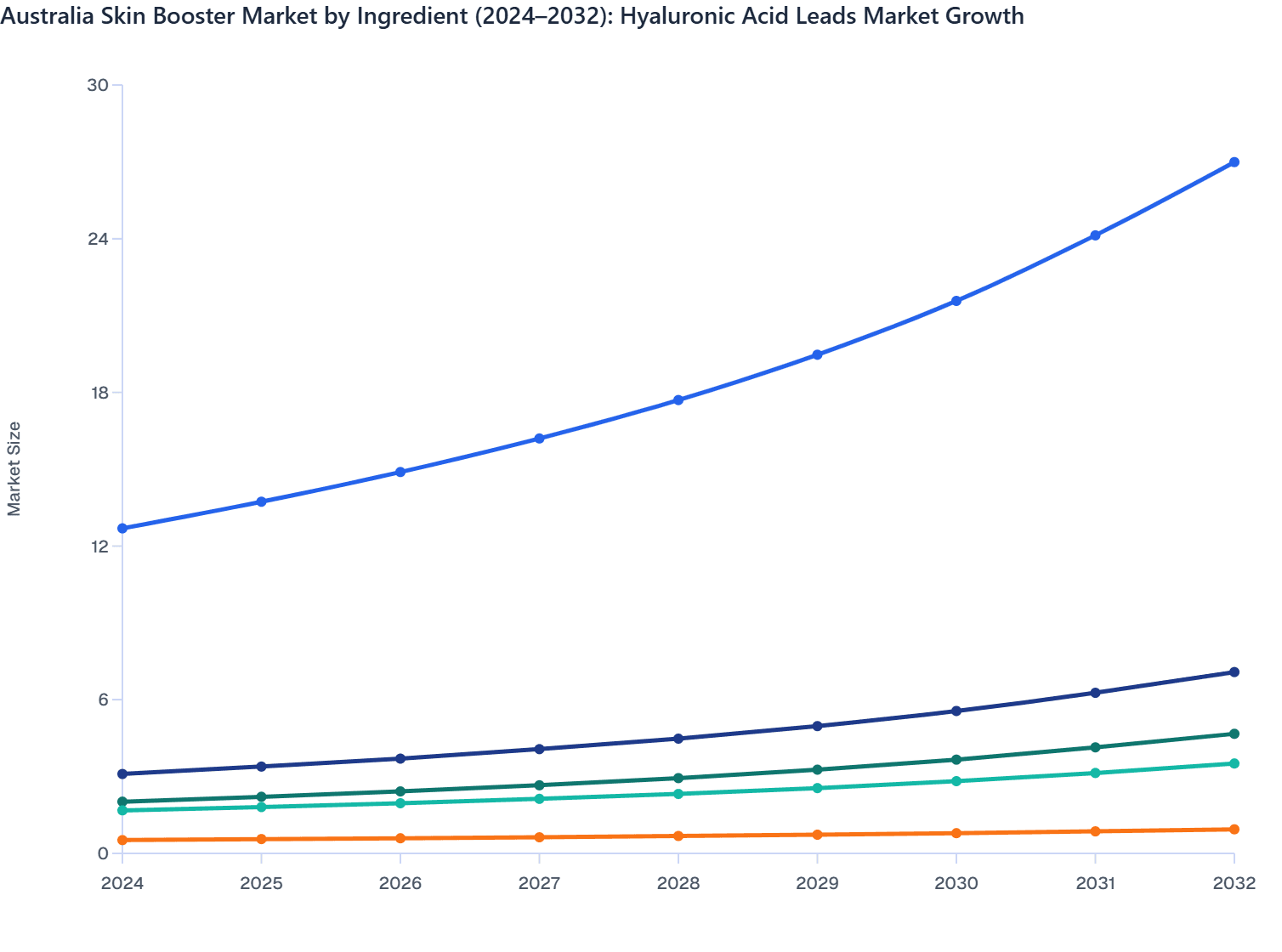 Australia Skin Booster Market by Ingredient (2024–2032): Hyaluronic Acid Leads Market Growth