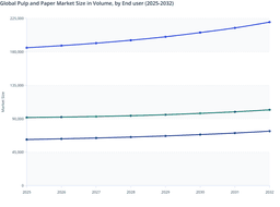 Packaging Expected to Boost Global Pulp and Paper Market Growth by 2032