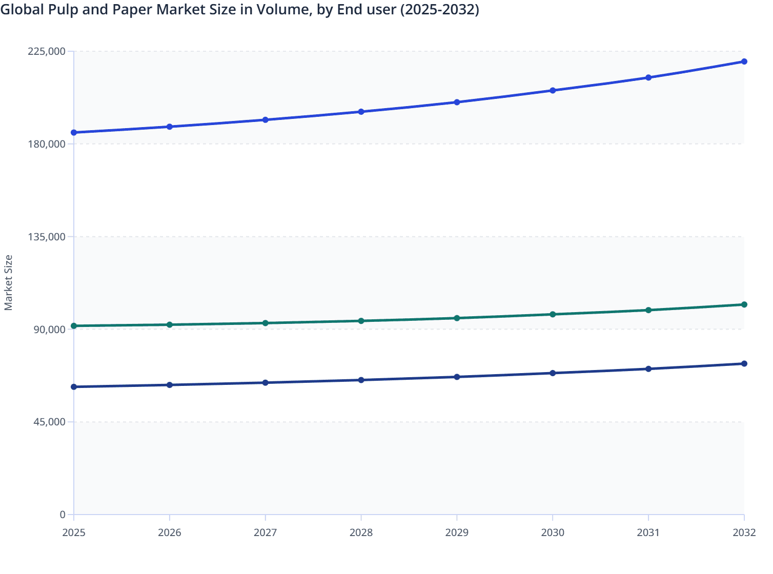 Global Pulp and Paper Market Size in Volume, by End user (2025-2032)