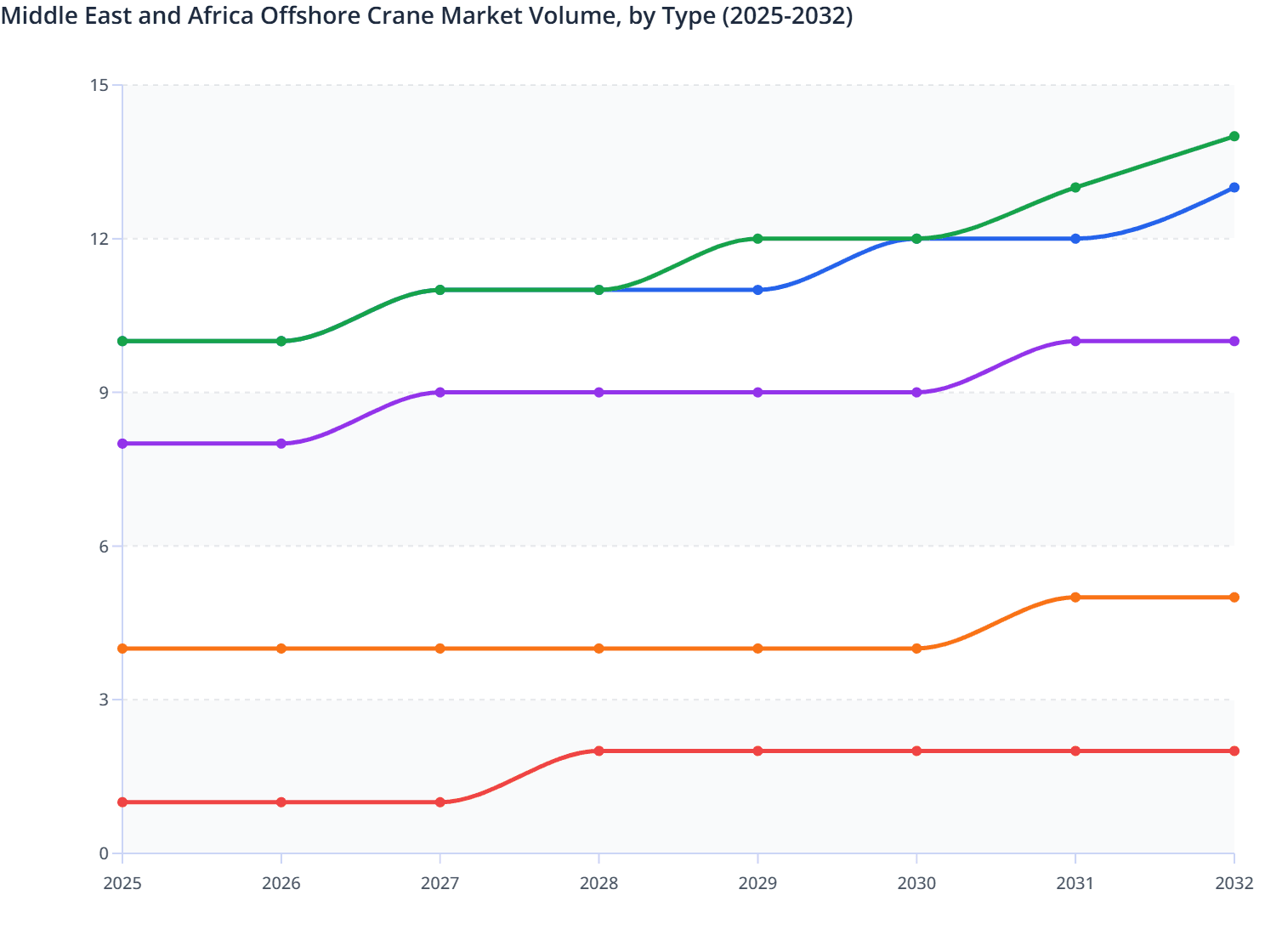 Middle East and Africa Offshore Crane Market Volume, by Type (2025-2032)