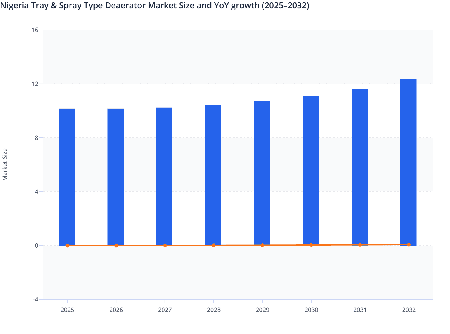 Nigeria Tray & Spray Type Deaerator Market Size and YoY growth (2025–2032)