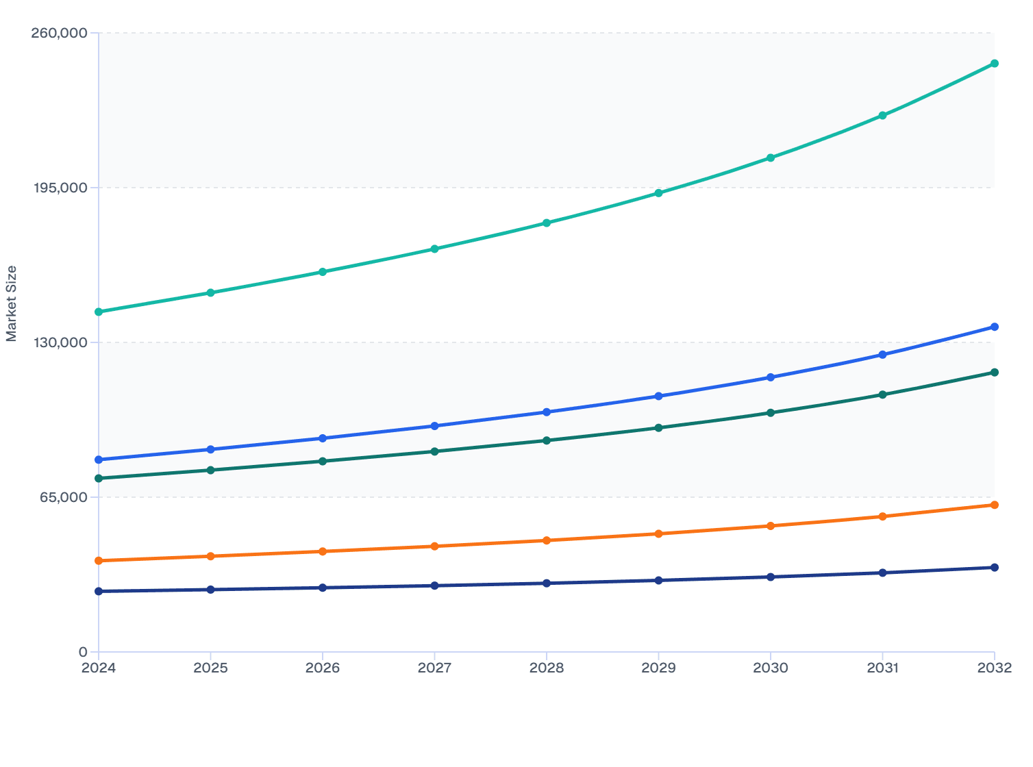 North America Veterinary Ocular Medicine Market Size, by Animal Type (2024-2032)