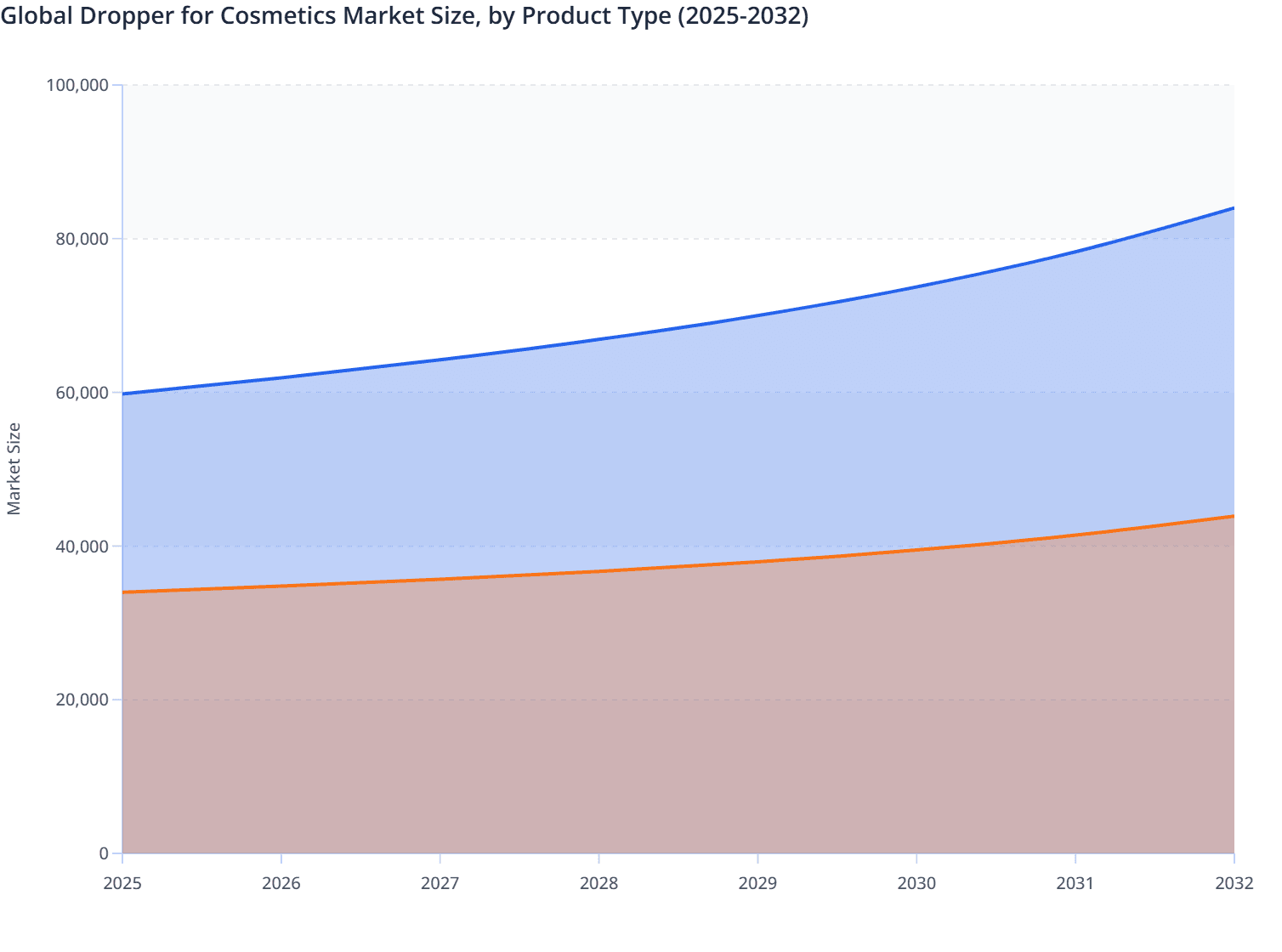 Global Dropper for Cosmetics Market Size, by Product Type (2025-2032)