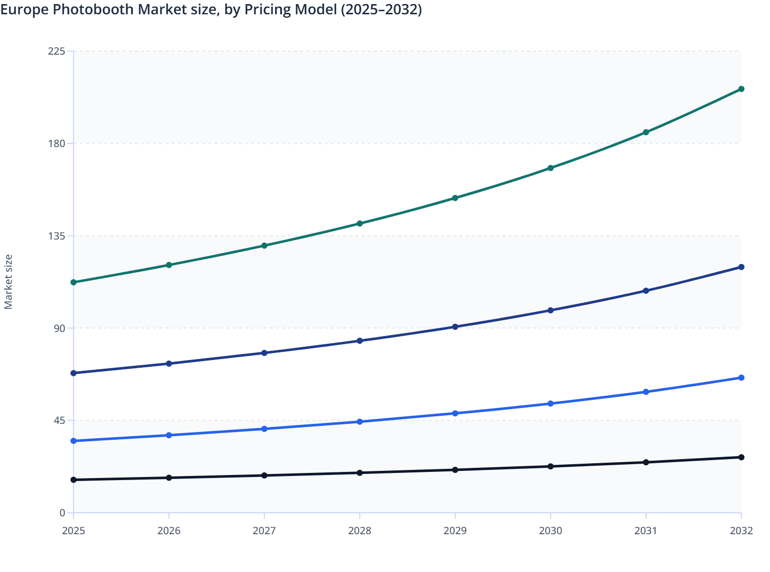 Europe Photobooth Market size, by Pricing Model (2025–2032)