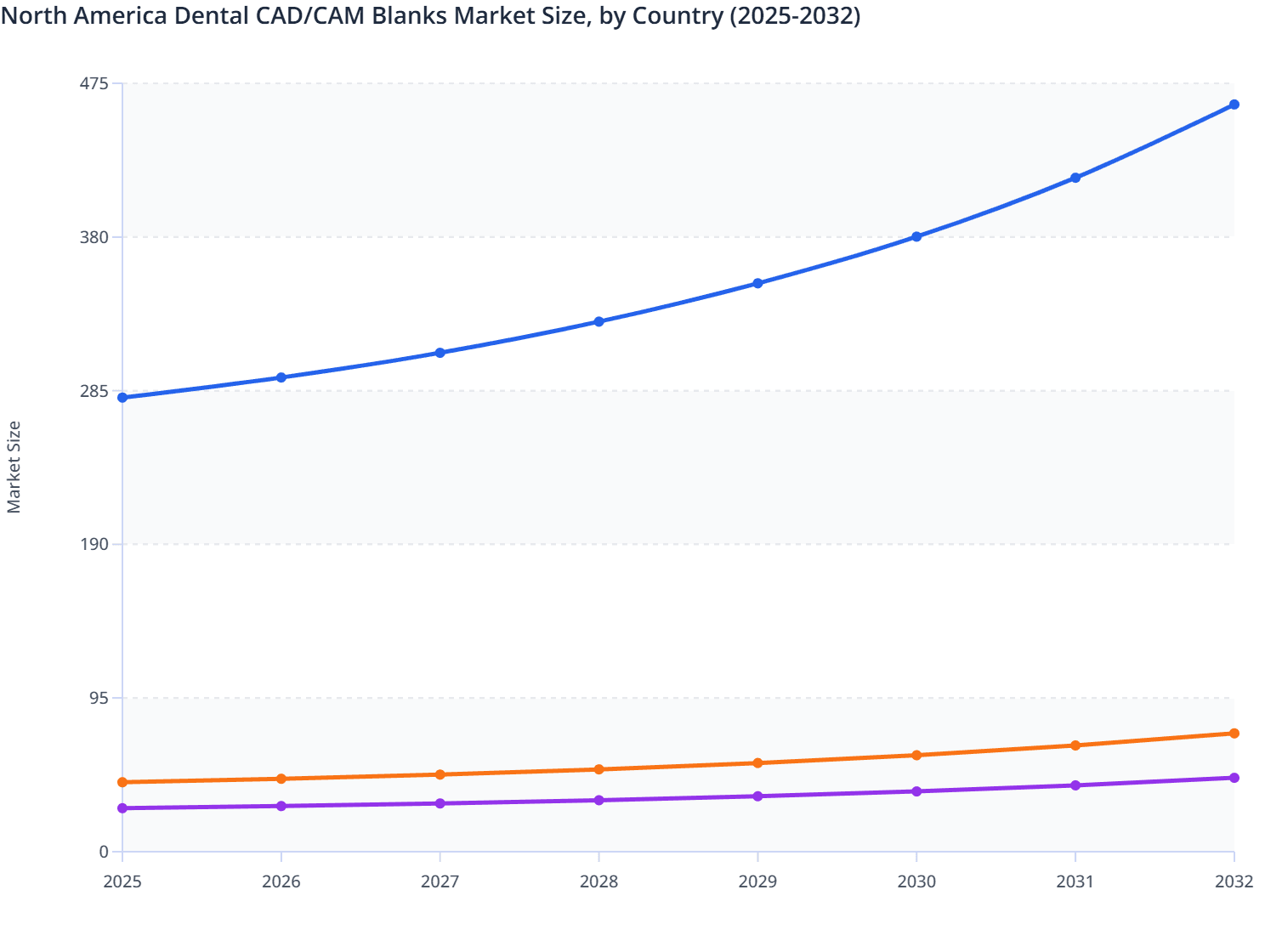 North America Dental CAD/CAM Blanks Market Size, by Country (2025-2032)