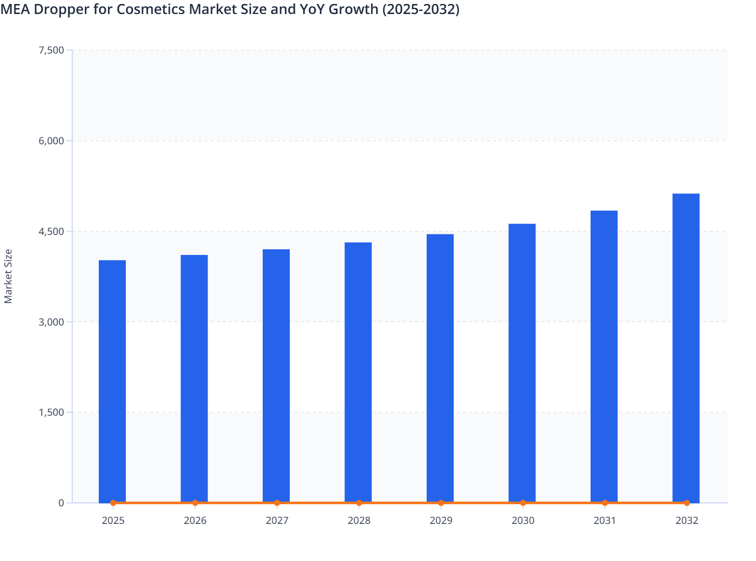 MEA Dropper for Cosmetics Market Size and YoY Growth (2025-2032)