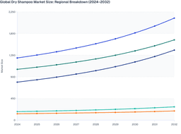 Global Dry Shampoo Market (2024–2032): Regional Growth Trends