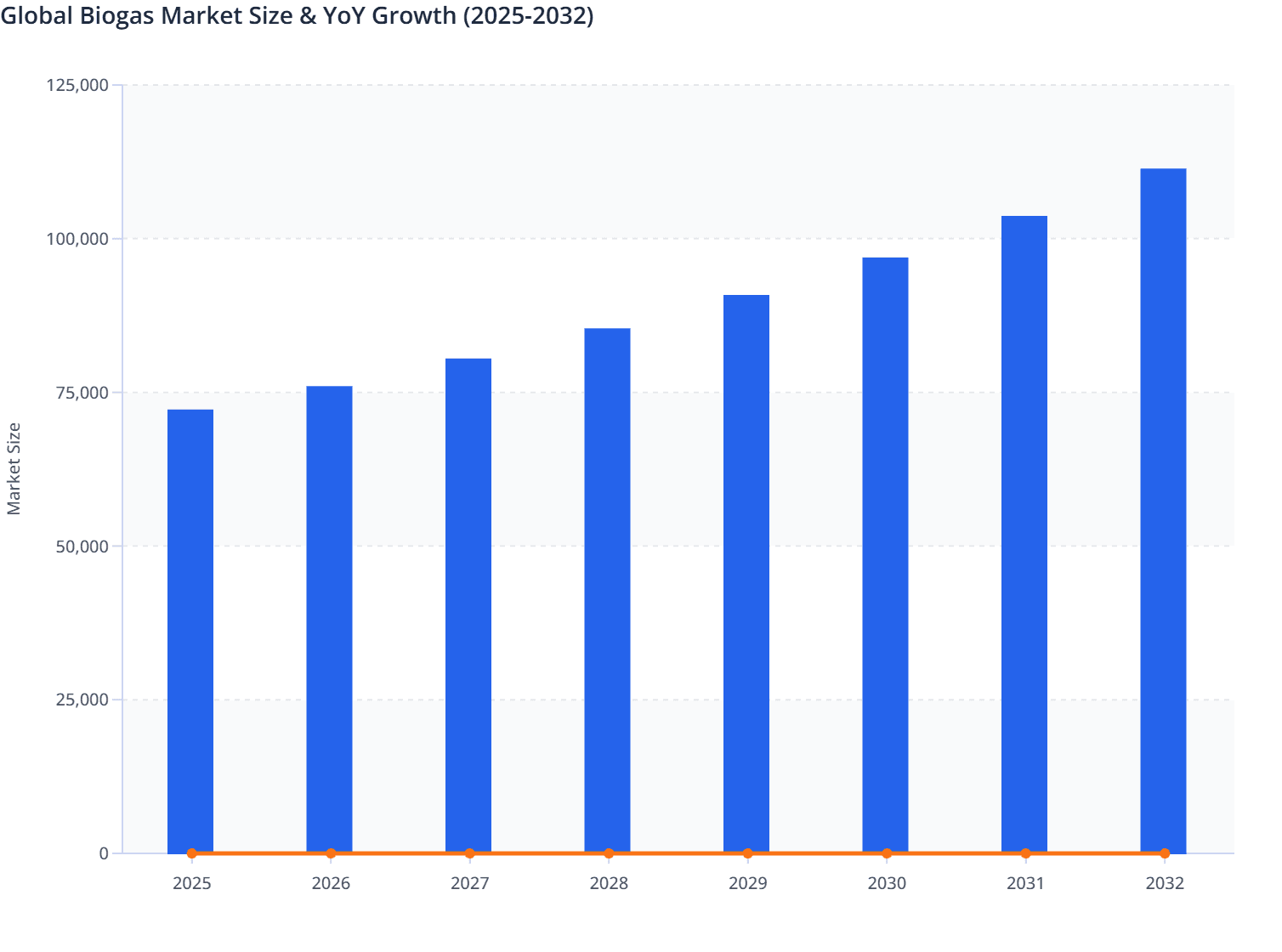 Global Biogas Market Size & YoY Growth (2025-2032)