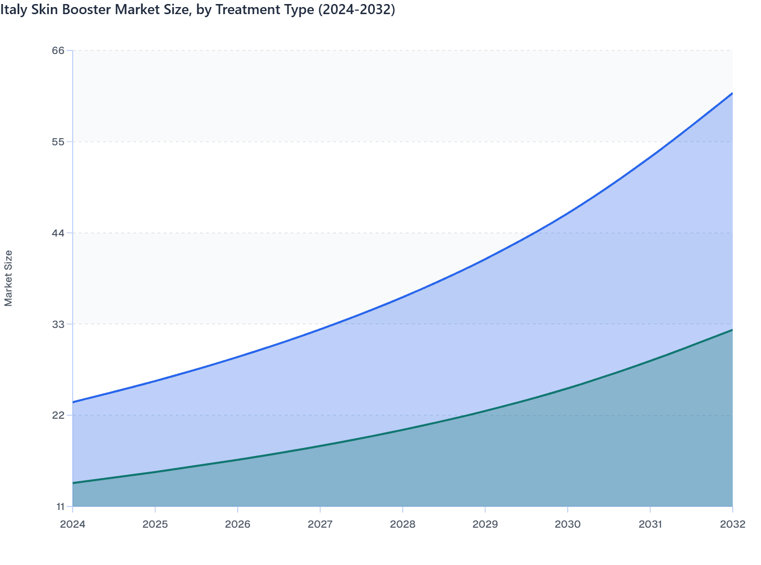 Italy Skin Booster Market Size, by Treatment Type (2024-2032)