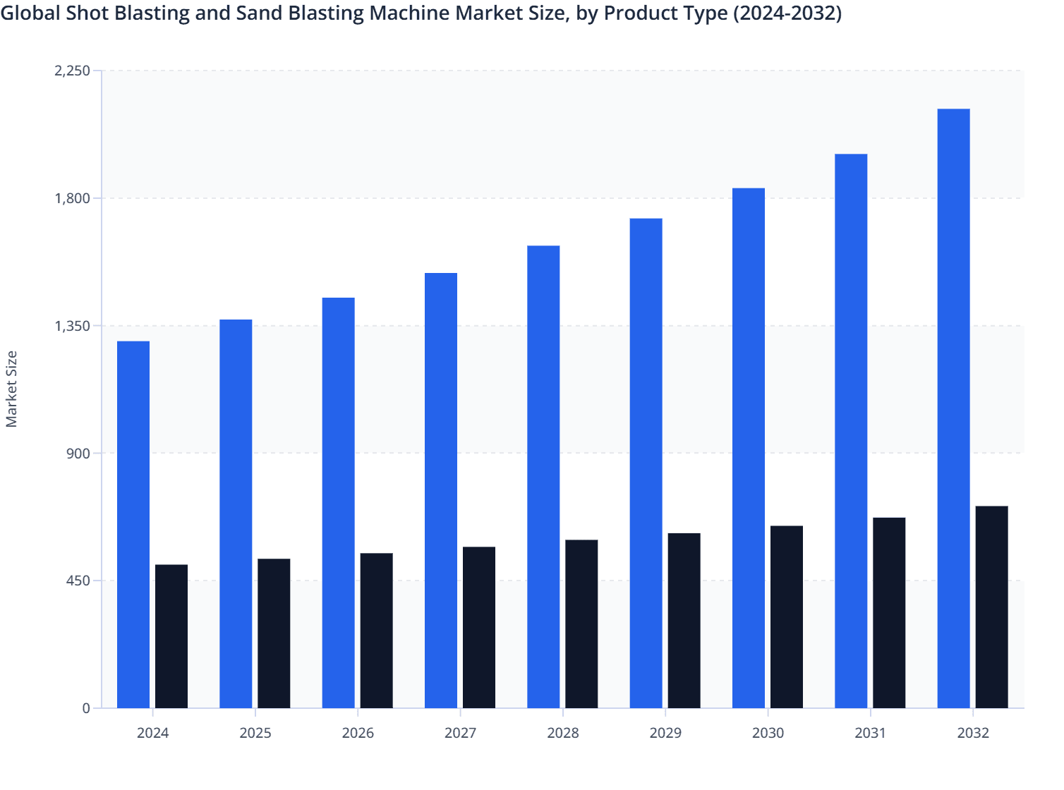 Global Shot Blasting and Sand Blasting Machine Market Size, by Product Type (2024-2032)
