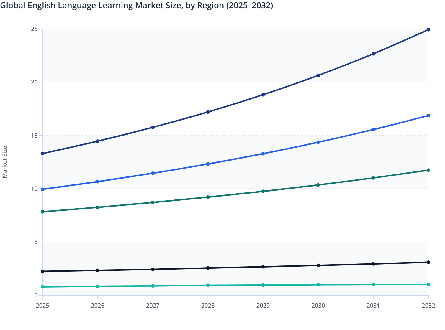 Global English Language Learning Market Size, by Region (2025–2032)