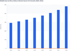 Middle East & Africa Helium Market Revenue Growth Driven by Industrial Uptake and Expanding Healthcare Services