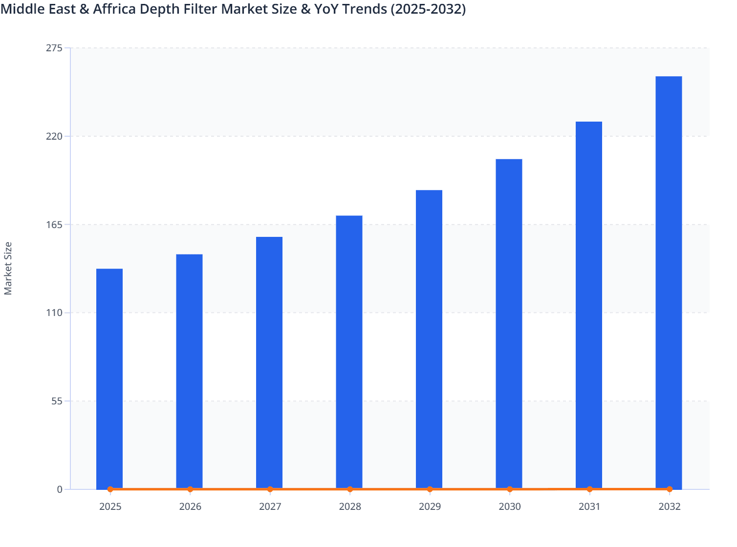 Middle East & Affrica Depth Filter Market Size & YoY Trends (2025-2032)