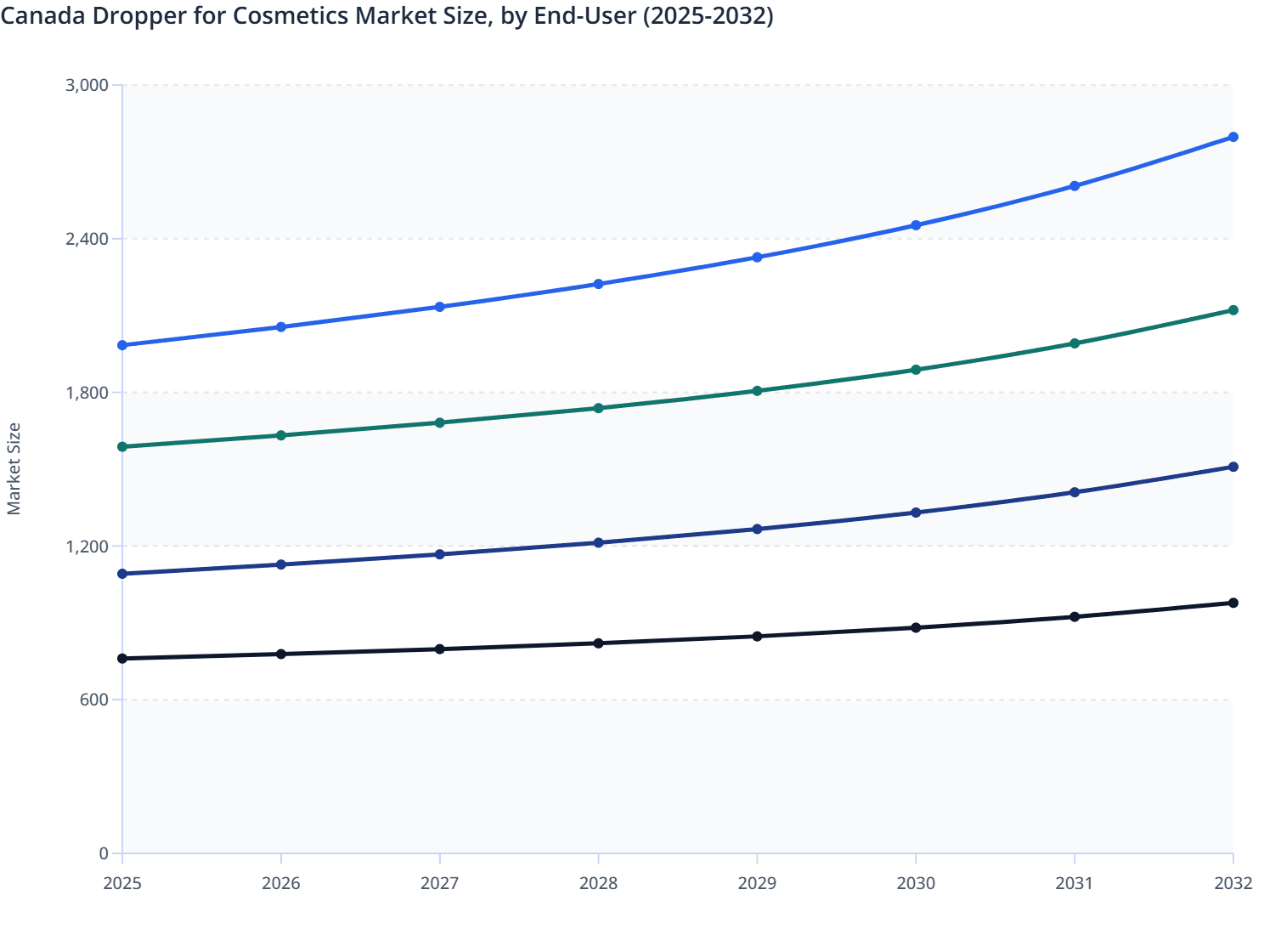 Canada Dropper for Cosmetics Market Size, by End-User (2025-2032)