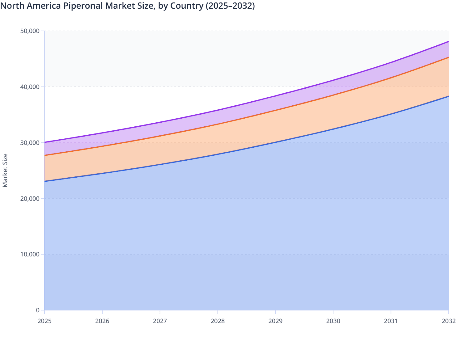 North America Piperonal Market Size, by Country (2025–2032)