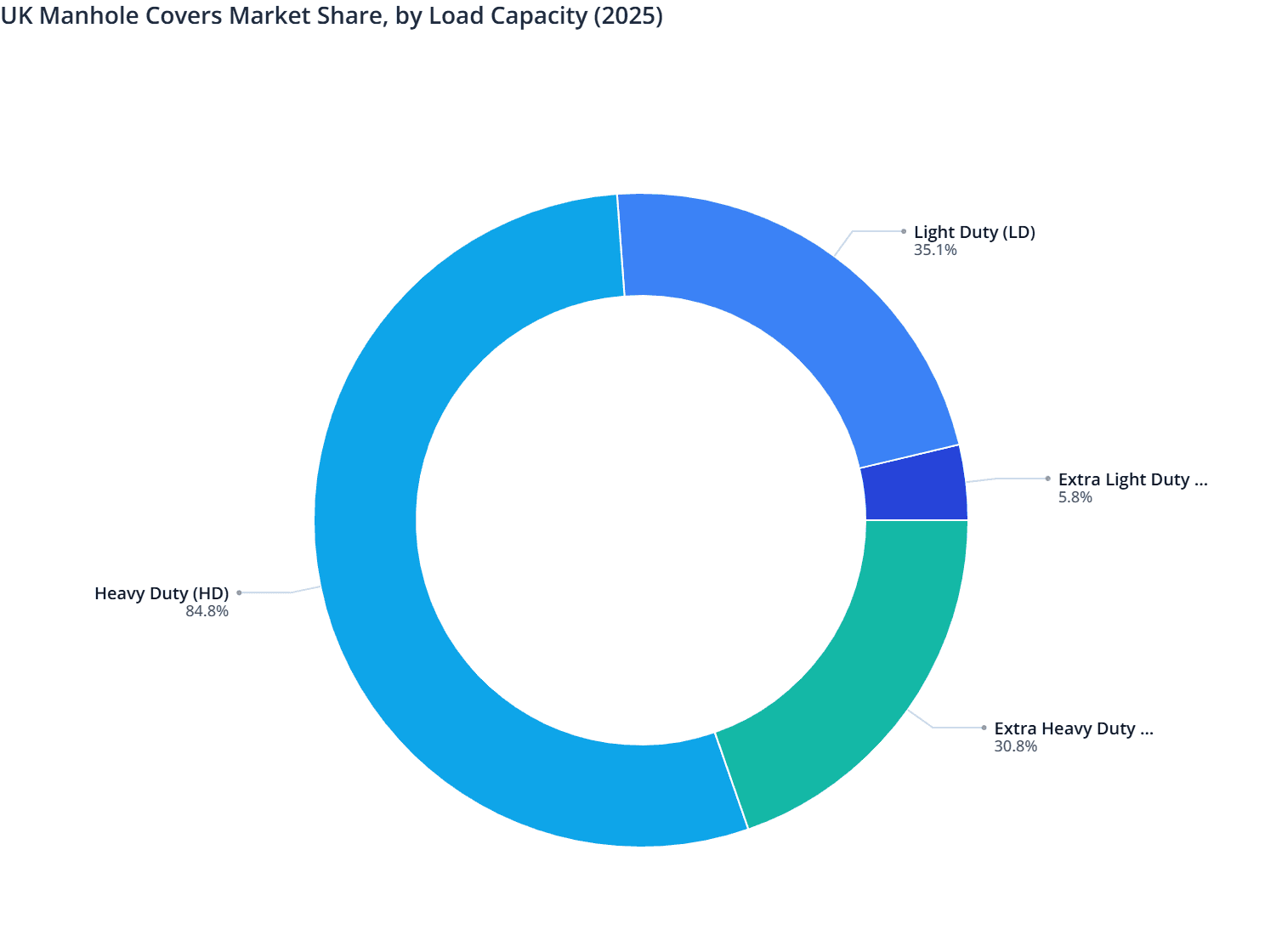 UK Manhole Covers Market Share, by Load Capacity (2025)