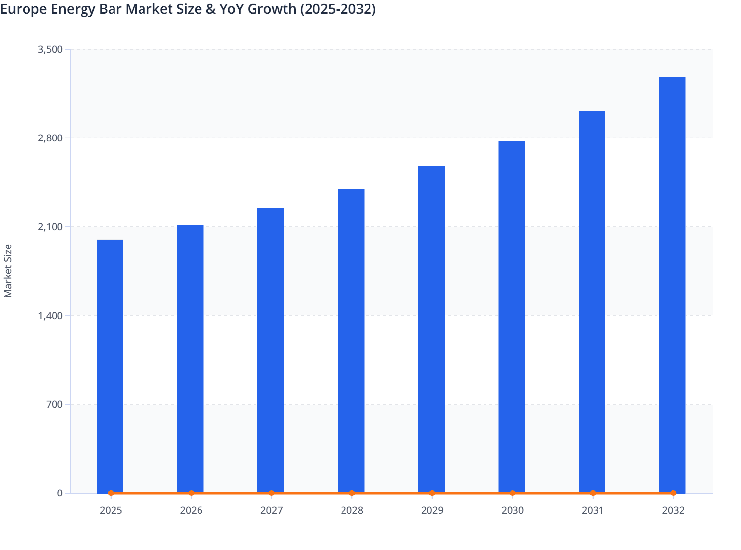 Europe Energy Bar Market Size & YoY Growth (2025-2032)