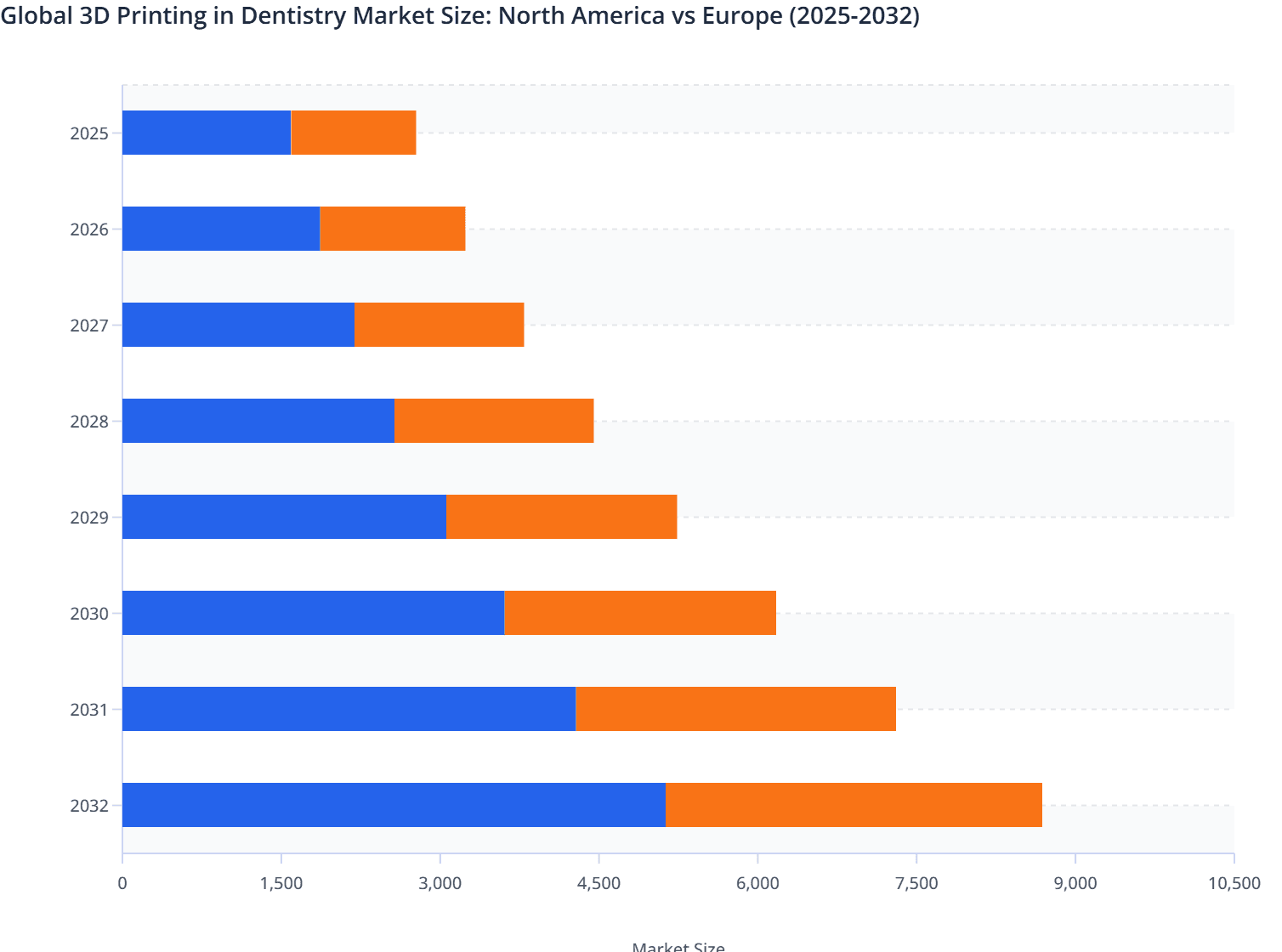 Global 3D Printing in Dentistry Market Size: North America vs Europe (2025-2032)