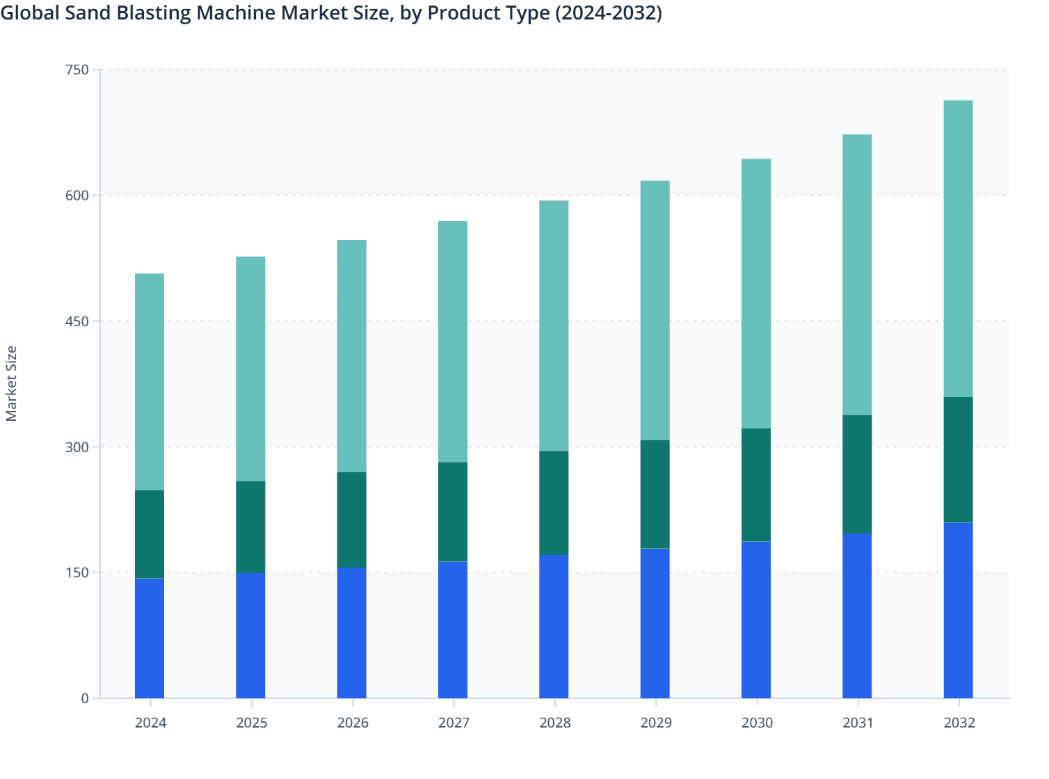 Global Sand Blasting Machine Market Size, by Product Type (2024-2032)