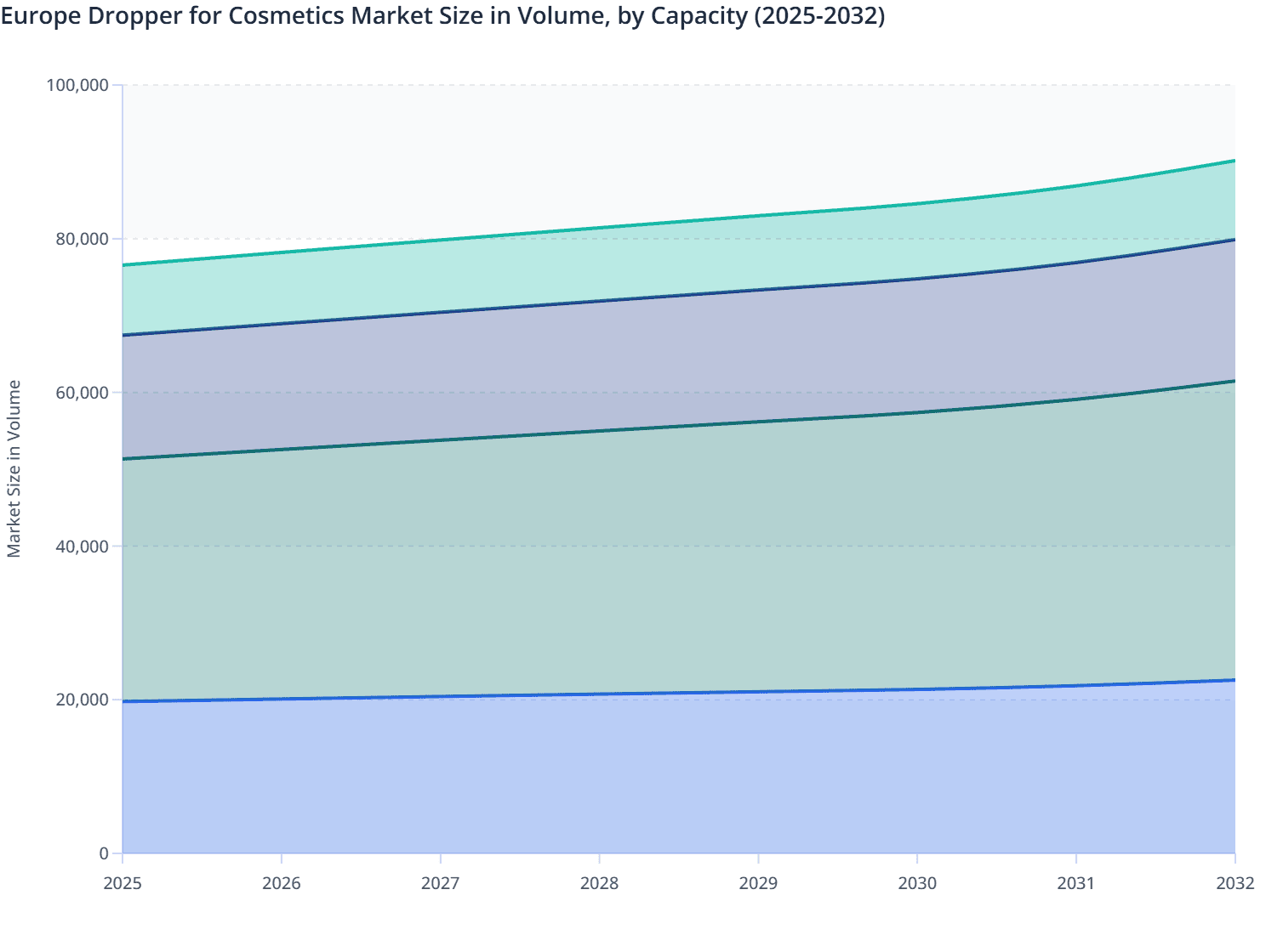 Europe Dropper for Cosmetics Market Size in Volume, by Capacity (2025-2032)