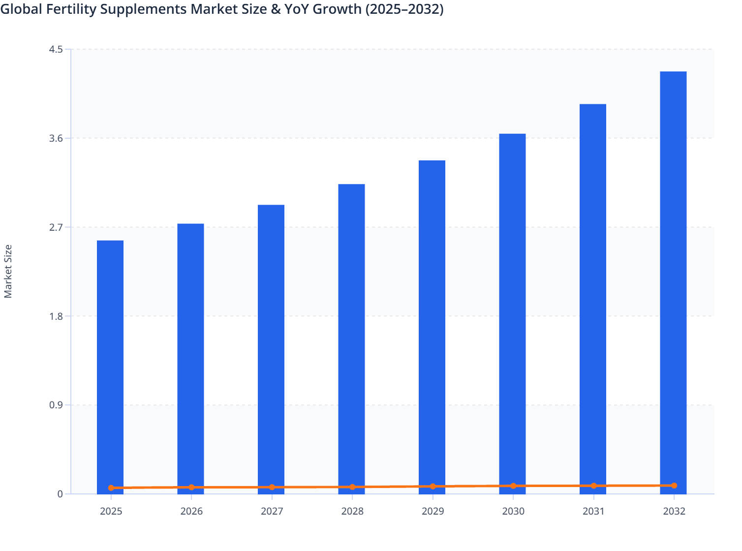 Global Fertility Supplements Market Size & YoY Growth (2025–2032)