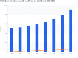 Regulatory Progress and Public-Sector Adoption in MEA Commercial Drones Market