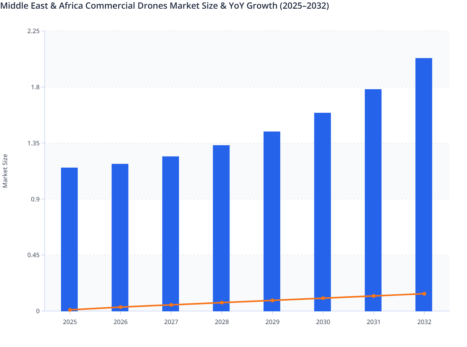 Middle East & Africa Commercial Drones Market Size & YoY Growth (2025–2032)