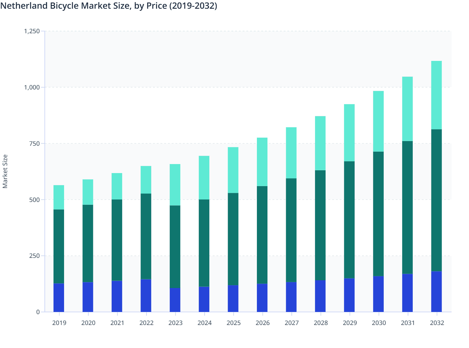 Netherland  Bicycle Market Size, by Price (2019-2032)