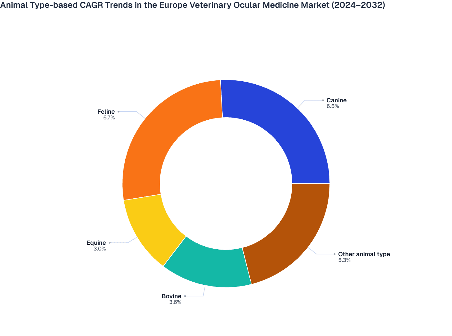 Europe Veterinary Ocular Medicine Market CAGR by Animal Type (2024–32)