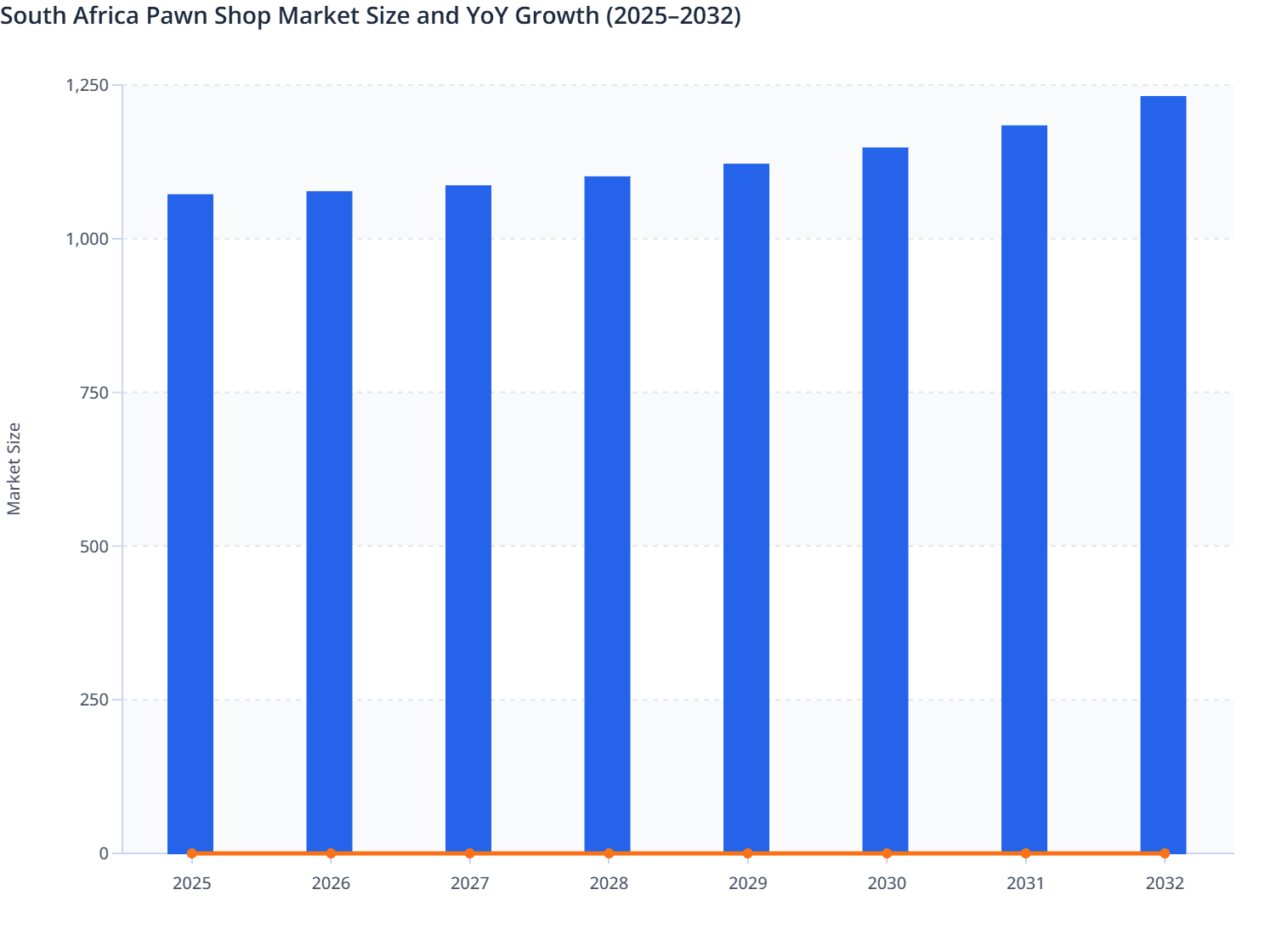 South Africa Pawn Shop Market Size and YoY Growth (2025–2032)