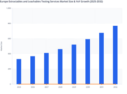 Europe Extractables and Leachables Testing Services Market: Complex Packaging and Drug-Device Combinations