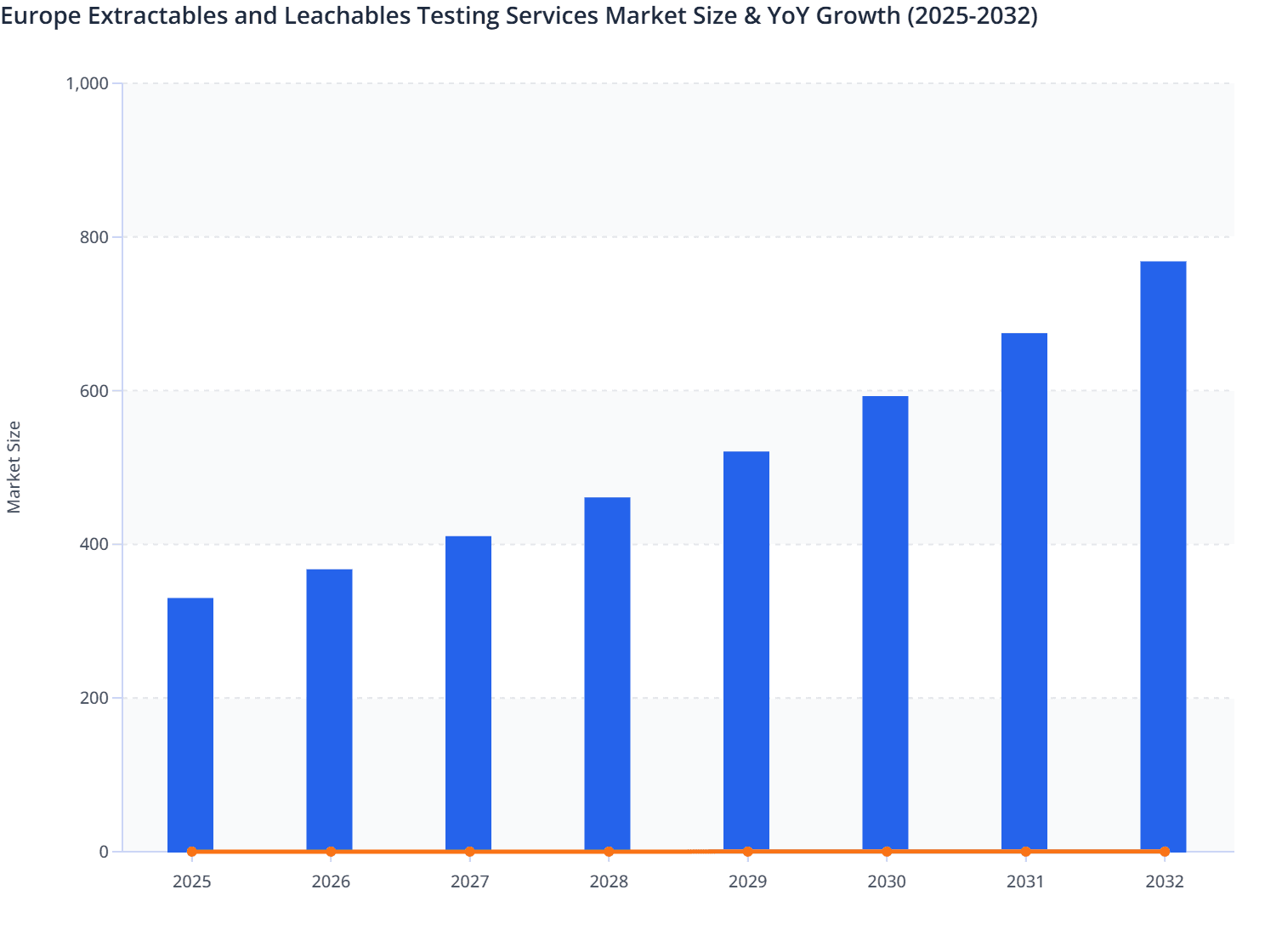 Europe Extractables and Leachables Testing Services Market Size & YoY Growth (2025-2032)