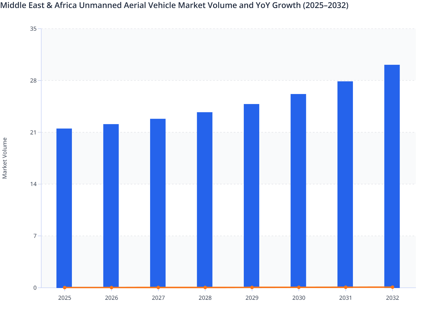 Middle East & Africa Unmanned Aerial Vehicle Market Volume and YoY Growth (2025–2032)