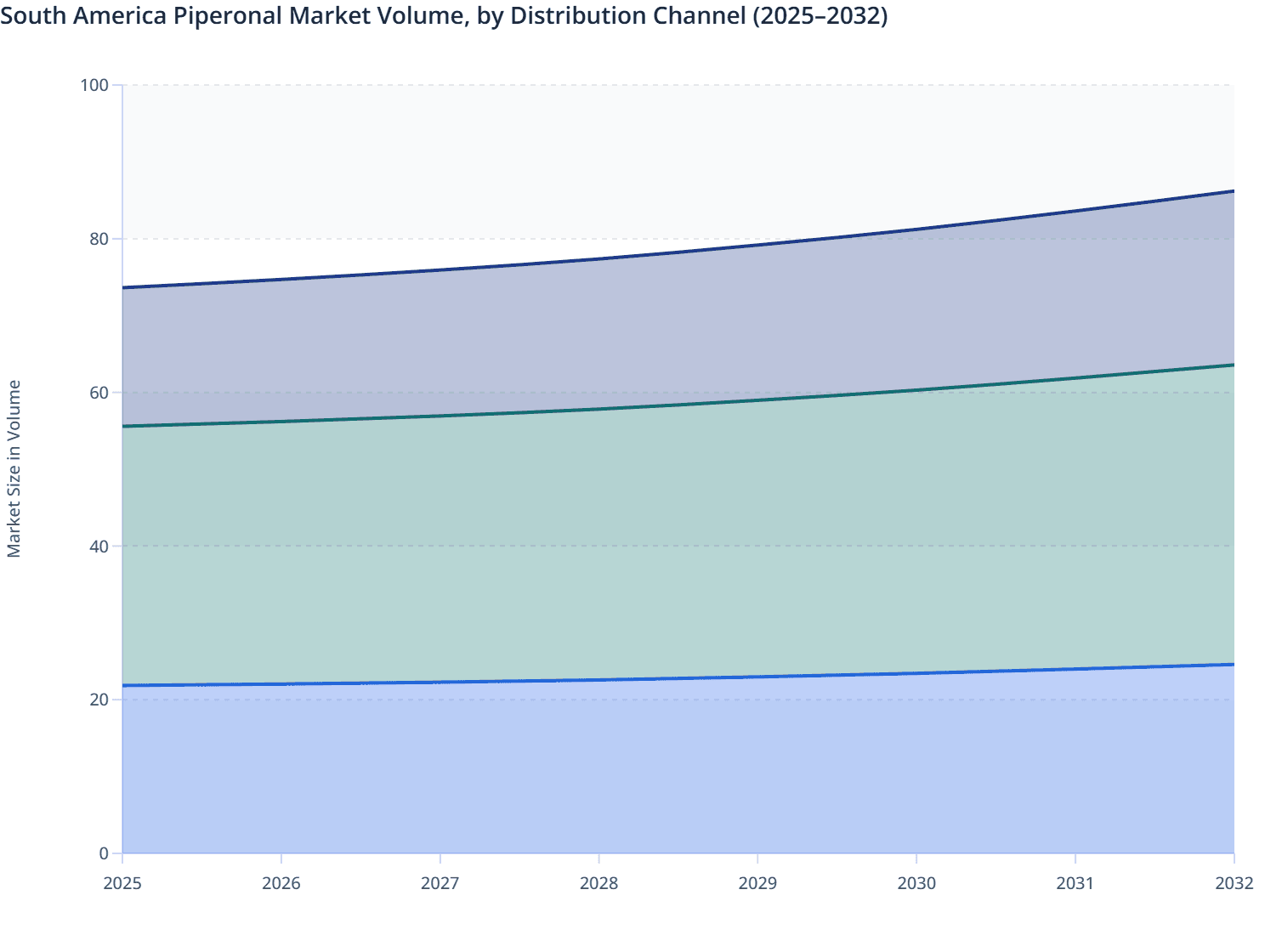 South America Piperonal Market Volume, by Distribution Channel (2025–2032)