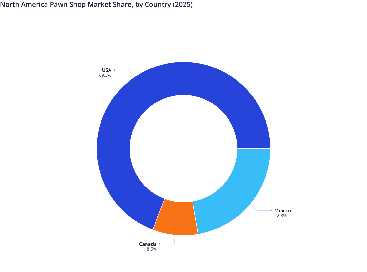 North America Pawn Shop Market Share, by Country (2025)