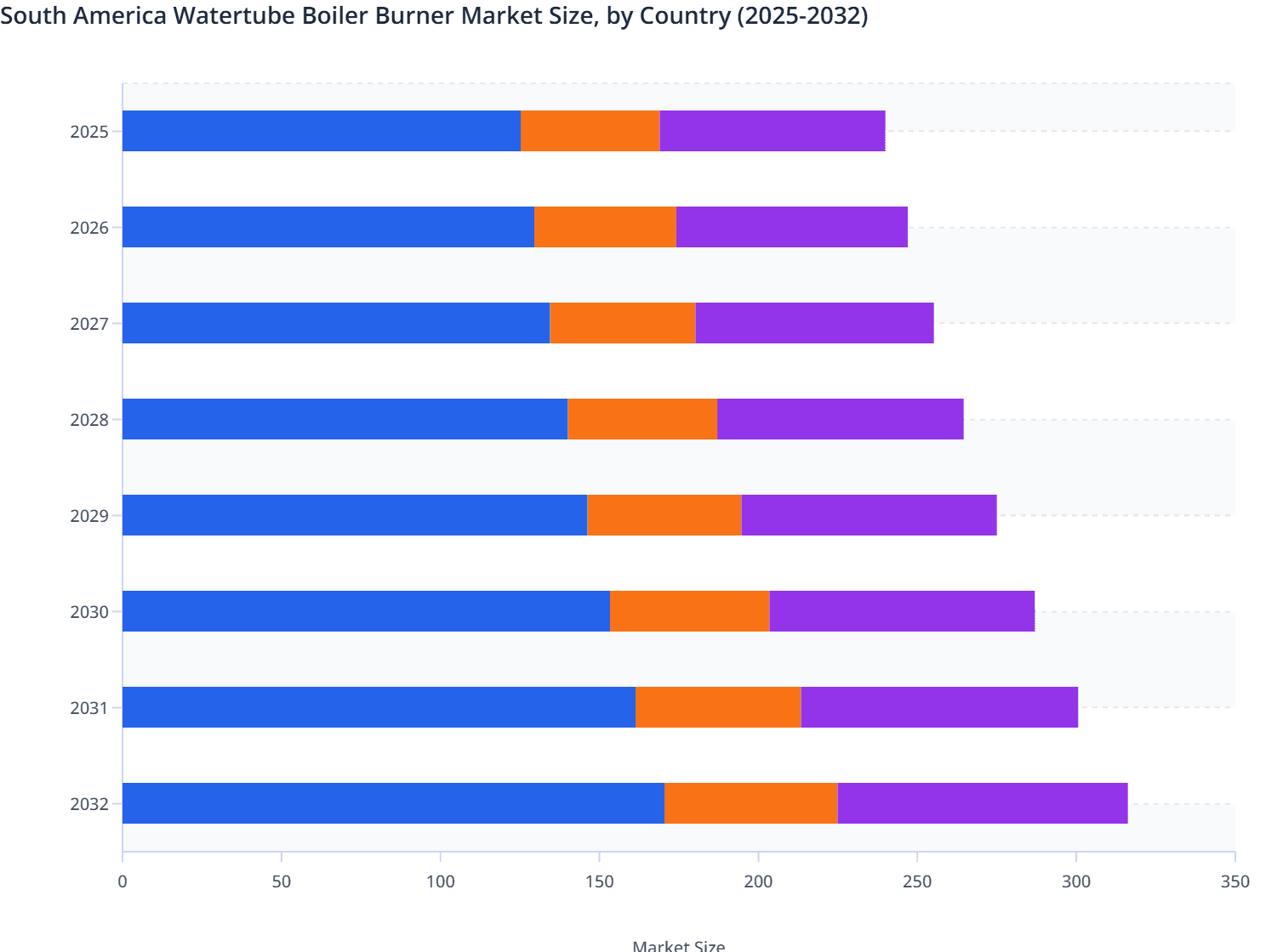 South America Watertube Boiler Burner Market Size, by Country (2025-2032)